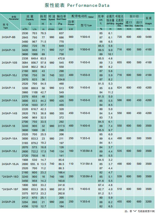 SAP型泵系单级双吸水平中开式离心泵(图6)