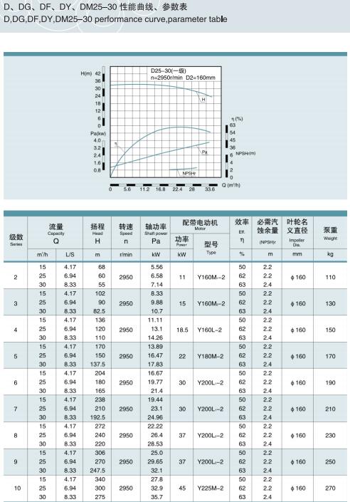 节段式多级离心泵(图9)