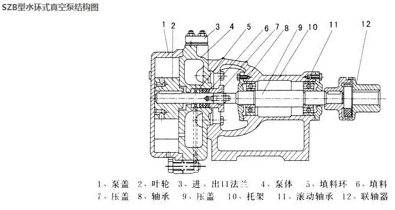 SZB型水环式真空泵(图1)